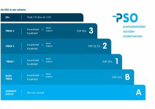De afbeelding toont een schema van de PSO-prestatieladder (Prestatieladder Socialer Ondernemen). Het schema is vormgegeven als een trap met vijf treden, elk in een blauwe tint.