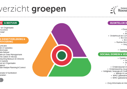 Een organogram van de gemeente Roosendaal met verschillende groepen en teams. Het bevat vier hoofdcategorieën: Directie & Bestuur (rood en groen), Domein Dienstverlening & Bedrijfsvoering (oranje), Ruimtelijk Domein (paars), en Sociaal Domein & Veiligheid (groen). Elke categorie heeft een lijst met verantwoordelijkheden en teams. In het midden van het beeld staat een grafisch element in de vorm van een driehoek met drie gekleurde segmenten die de domeinen visueel verbinden.